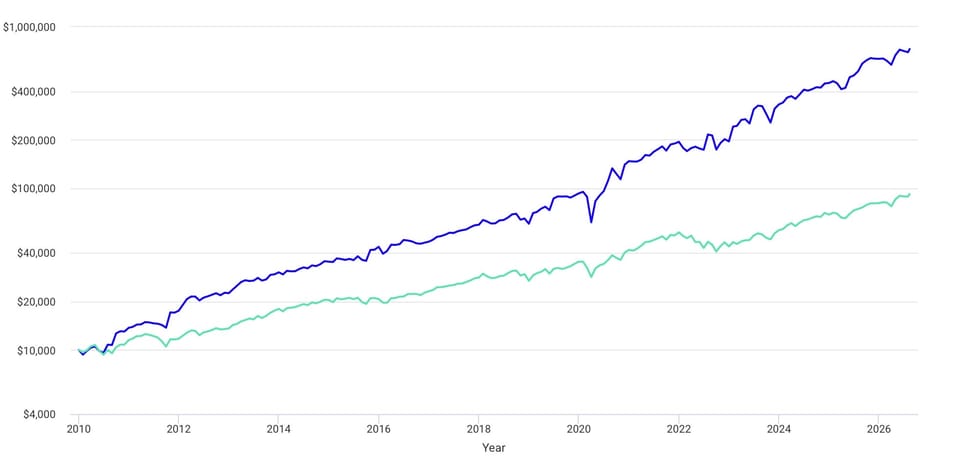 The DMR Letter beating the stock market chart