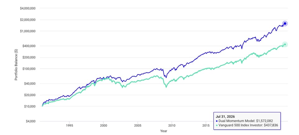 Investing strategy and S&P 500 equity curve from 1991 through July 2026